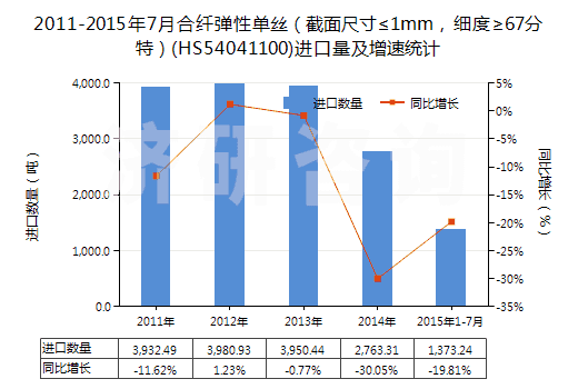 2011-2015年7月合纖彈性單絲（截面尺寸≤1mm，細度≥67分特）(HS54041100)進口量及增速統(tǒng)計